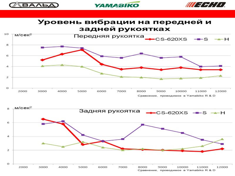 Уровень вибрации на передней и задней рукоятках Передняя рукоятка Задняя рукоятка м/сек2 м/сек2 Cравнение,